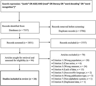 Word reading skills in autism spectrum disorder: A systematic review